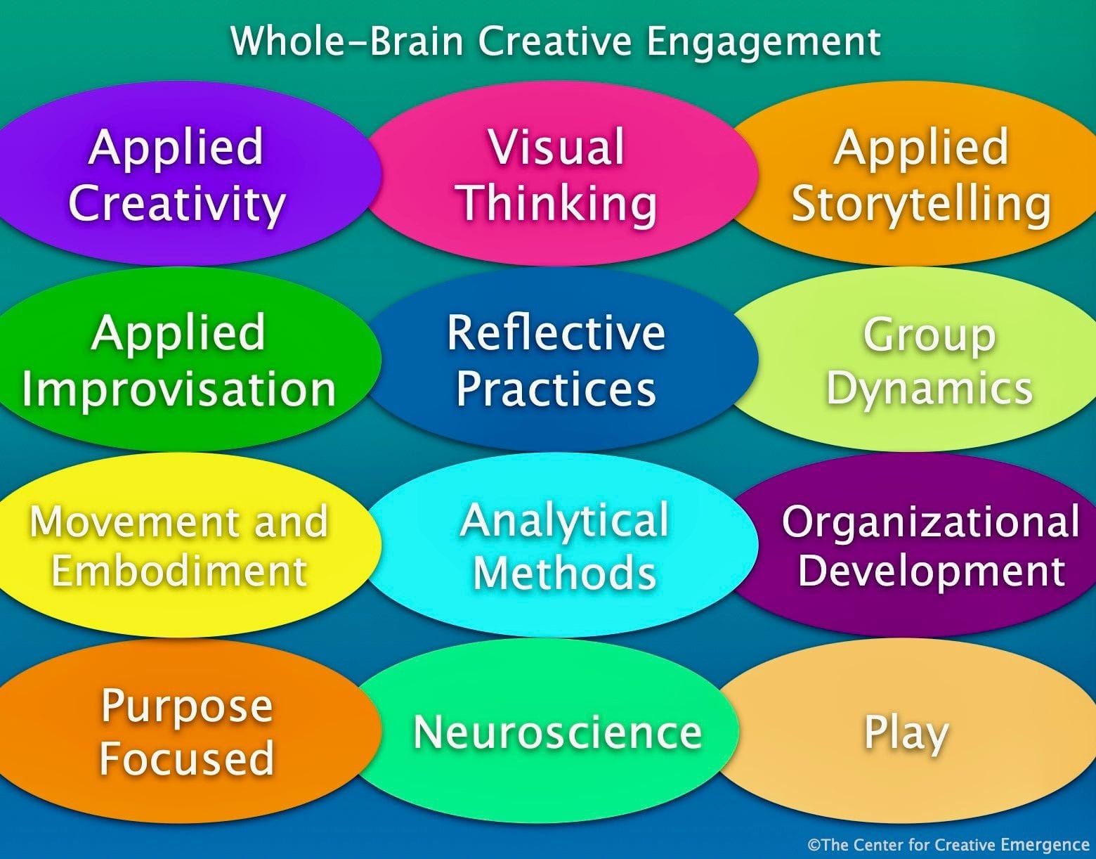 Whole Brain Creative Engagment Poster