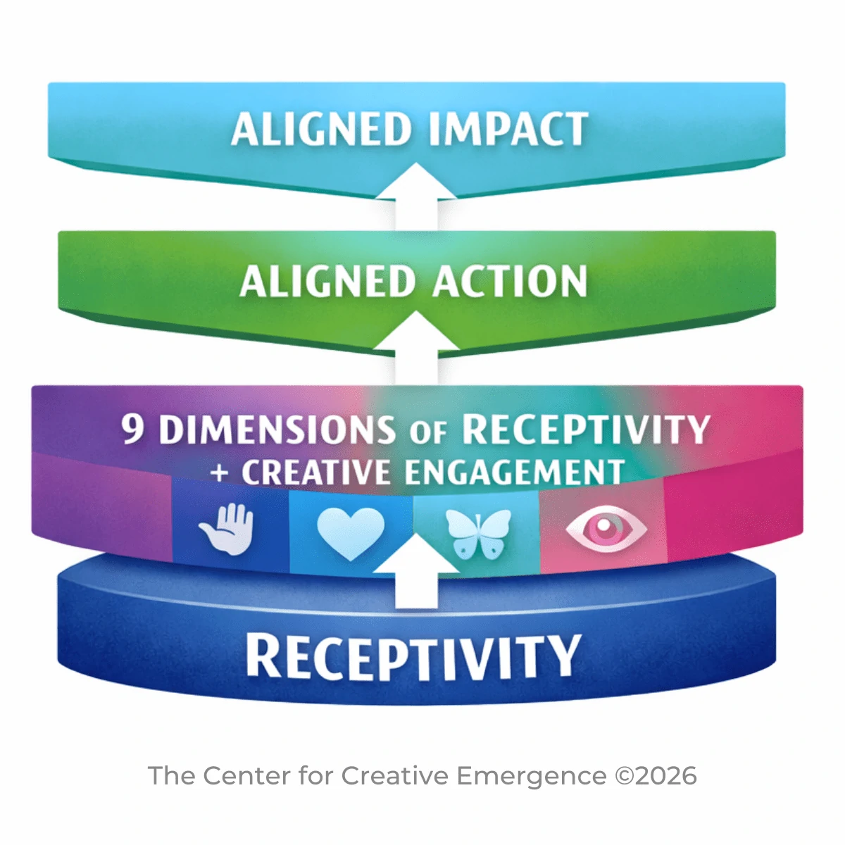 WHAT Receptivity for Resilience is a 6-week online creative program ...